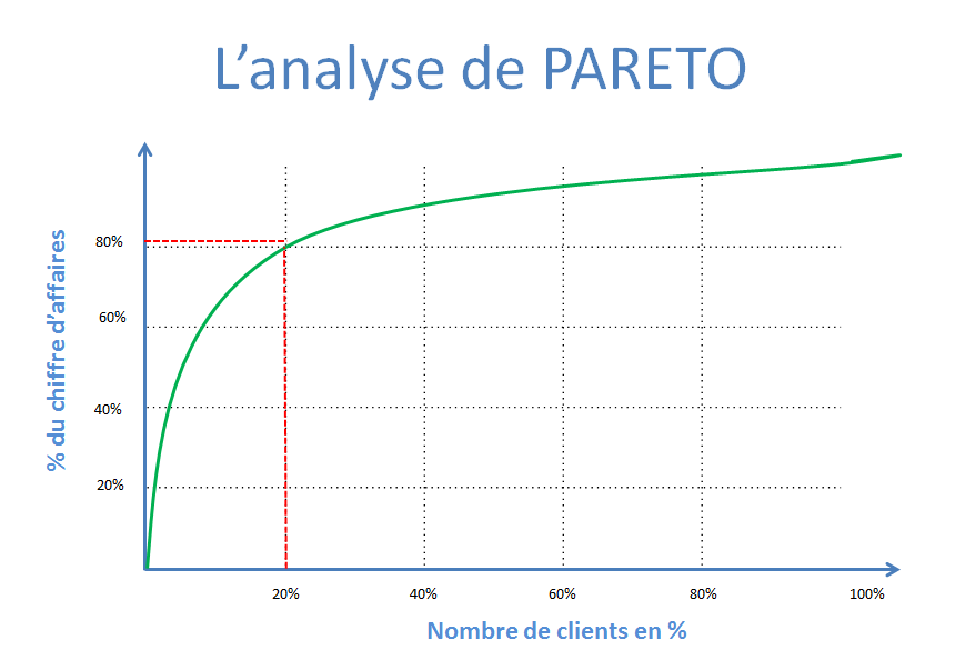 Pareto