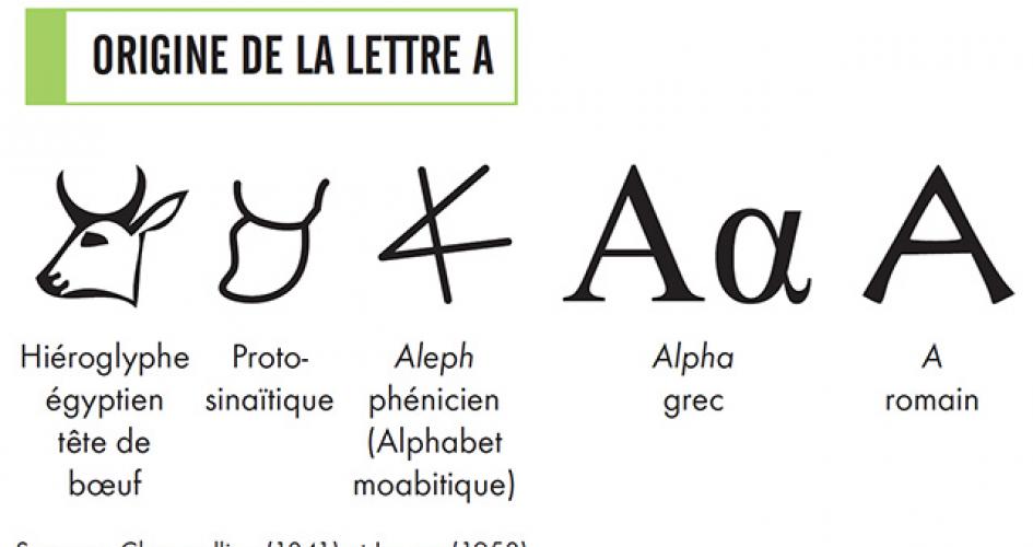 lettre a