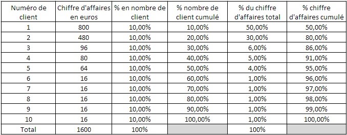 Pareto